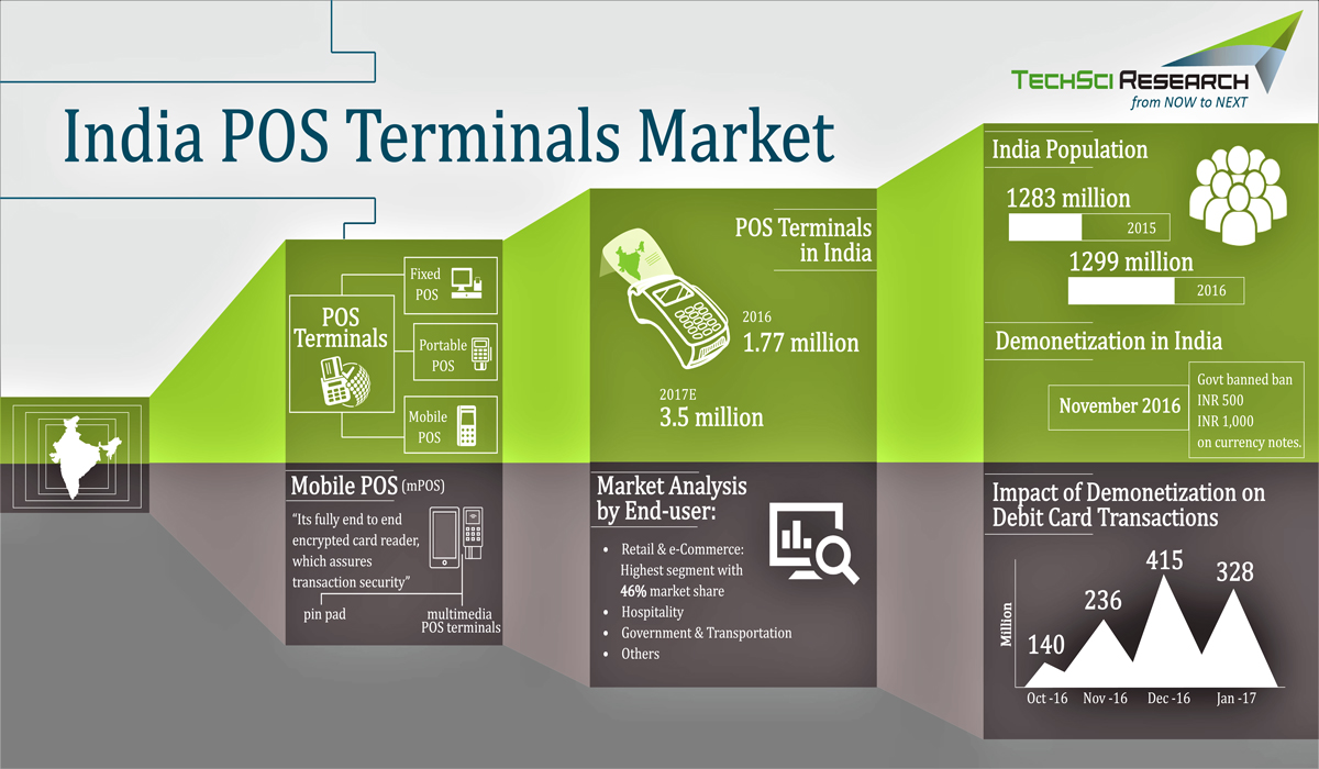 India POS Terminals Market 